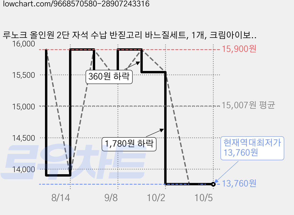 루노크 올인원 2단 자석 수납 반짇고리 바느질세트, 1개, 크림아이보리 가격 변동 차트, 현재가 13,760원, 역대최저가