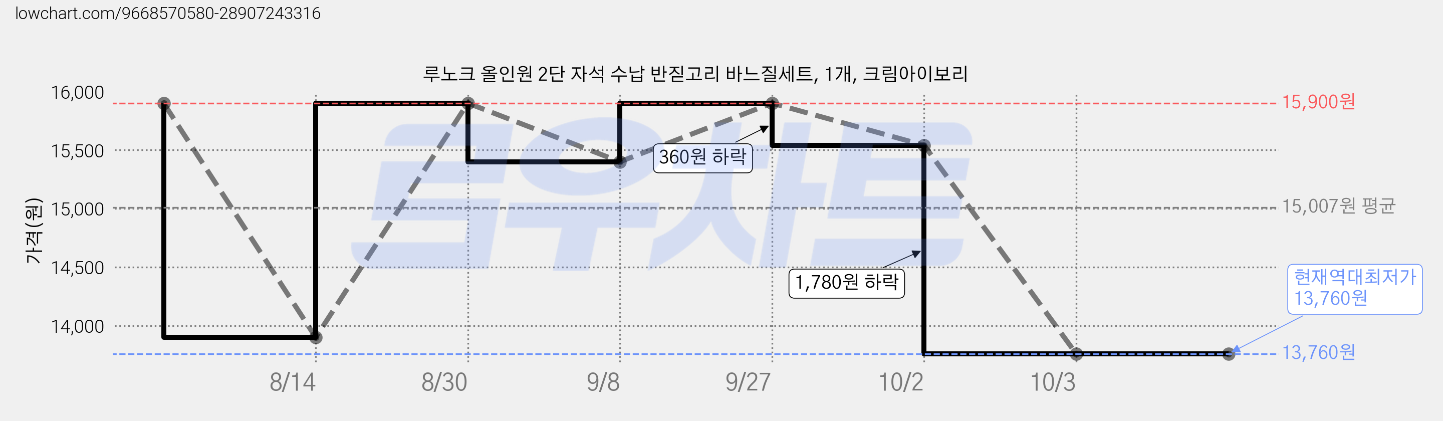 루노크 올인원 2단 자석 수납 반짇고리 바느질세트, 1개, 크림아이보리 가격 변동 차트, 현재가 13,760원, 역대최저가