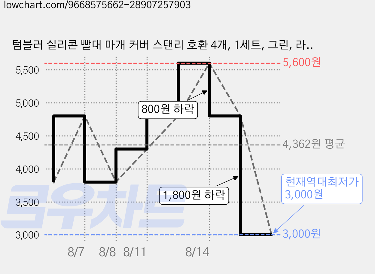 텀블러 실리콘 빨대 마개 커버 스탠리 호환 4개, 1세트, 그린, 라이트 핑크, 핑크, 바이올렛 가격 변동 차트, 현재가 3,000원, 역대최저가