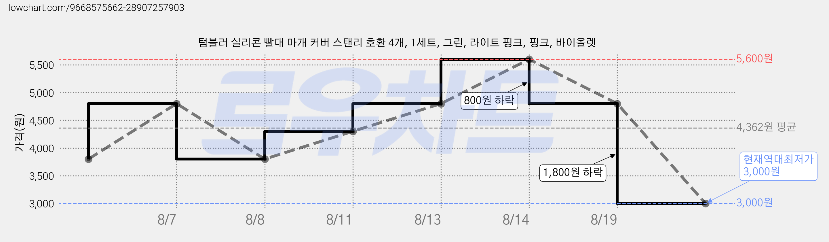 텀블러 실리콘 빨대 마개 커버 스탠리 호환 4개, 1세트, 그린, 라이트 핑크, 핑크, 바이올렛 가격 변동 차트, 현재가 3,000원, 역대최저가