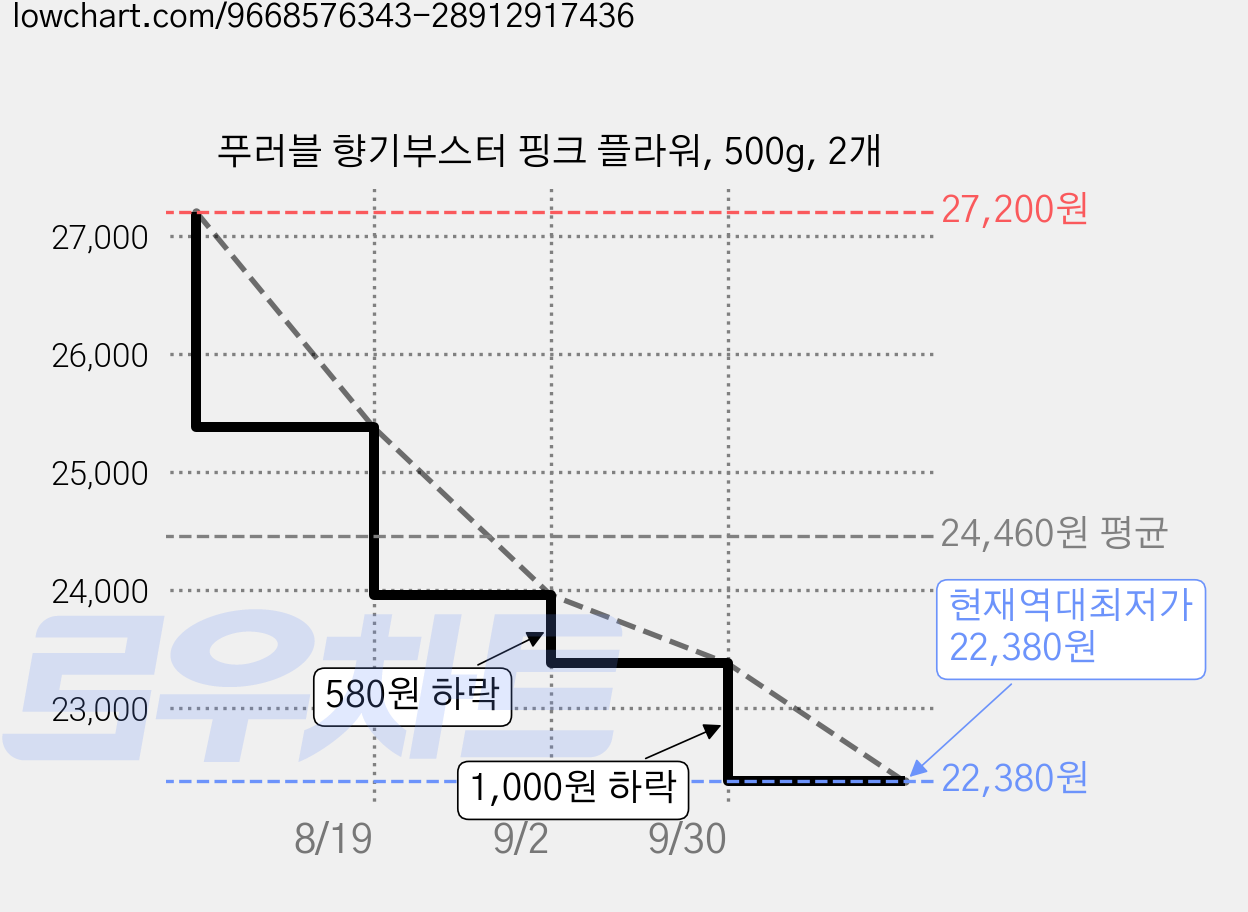 푸러블 향기부스터 핑크 플라워, 500g, 2개 가격 변동 차트, 현재가 22,380원, 역대최저가