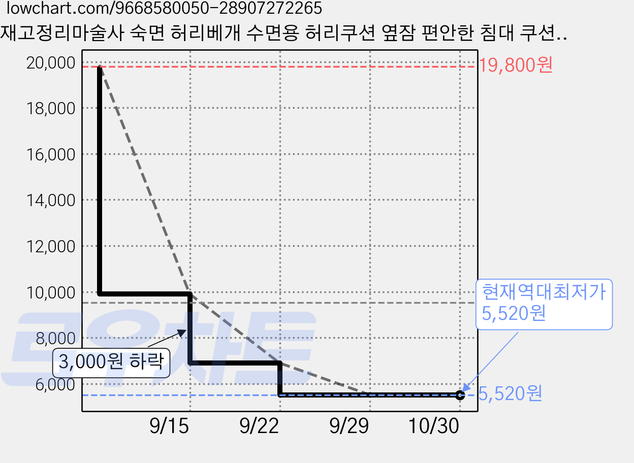 [재고정리마술사 숙면 허리베개 수면용 허리쿠션 옆잠 편안한 침대 쿠션, 블루 가격 변동 차트, 현재가 5,520원, 역대최저가