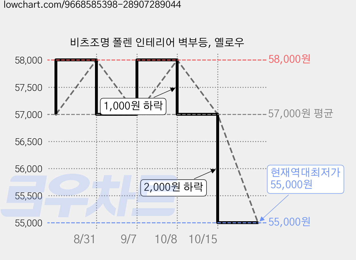 비츠조명 폴렌 인테리어 벽부등, 옐로우 가격 변동 차트, 현재가 55,000원, 역대최저가