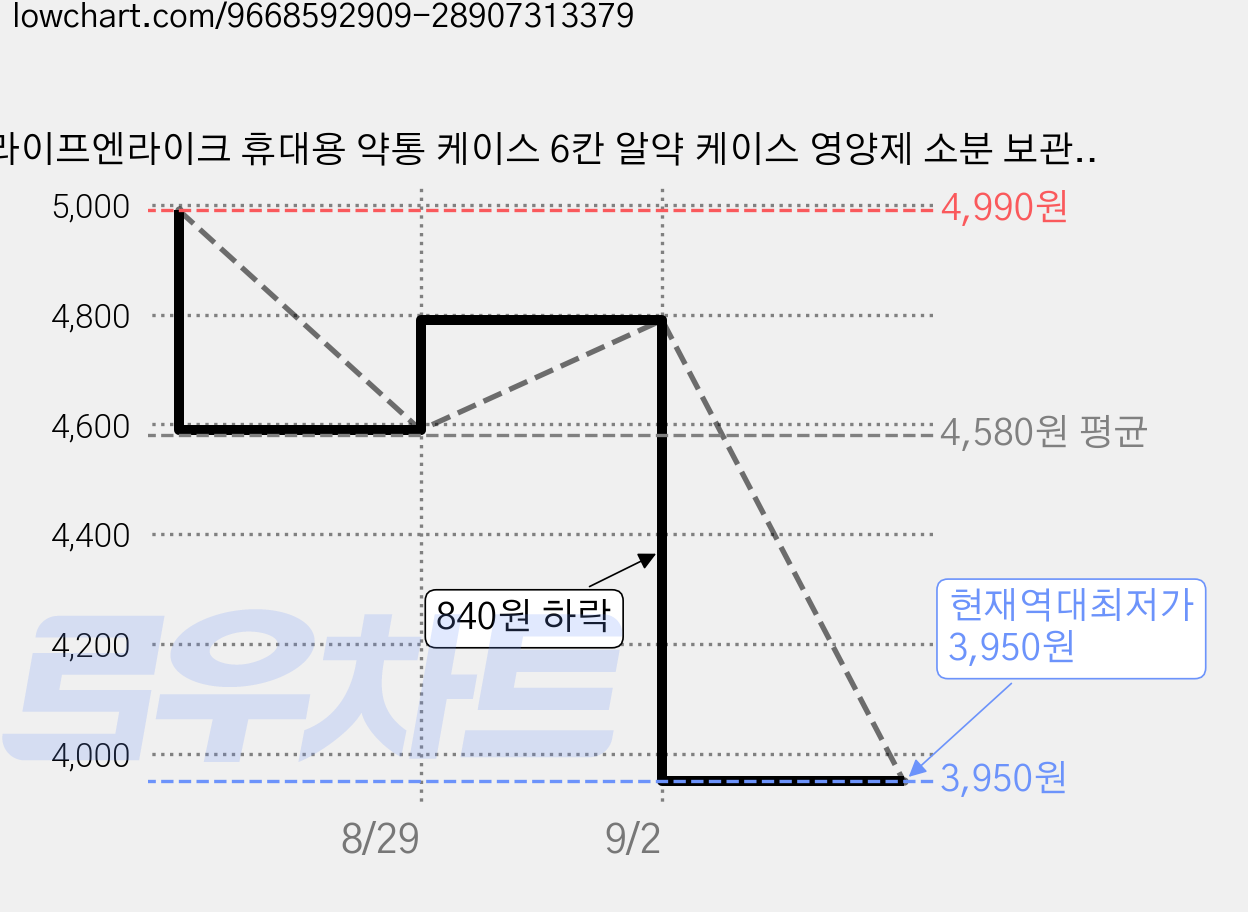 라이프엔라이크 휴대용 약통 케이스 6칸 알약 케이스 영양제 소분 보관함 2P 세트, 2개, 투명 가격 변동 차트, 현재가 3,950원, 역대최저가