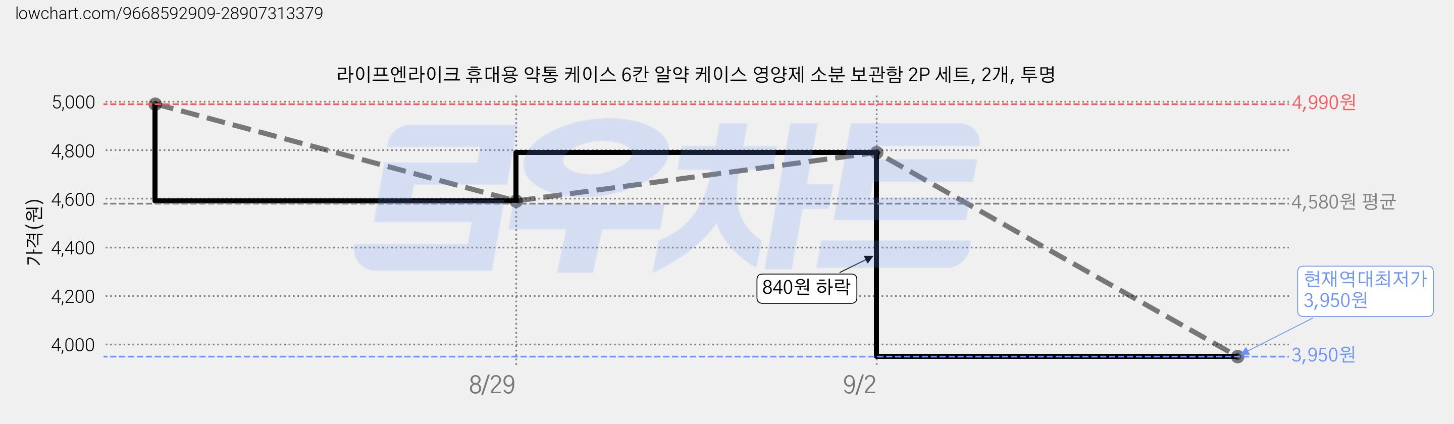 라이프엔라이크 휴대용 약통 케이스 6칸 알약 케이스 영양제 소분 보관함 2P 세트, 2개, 투명 가격 변동 차트, 현재가 3,950원, 역대최저가