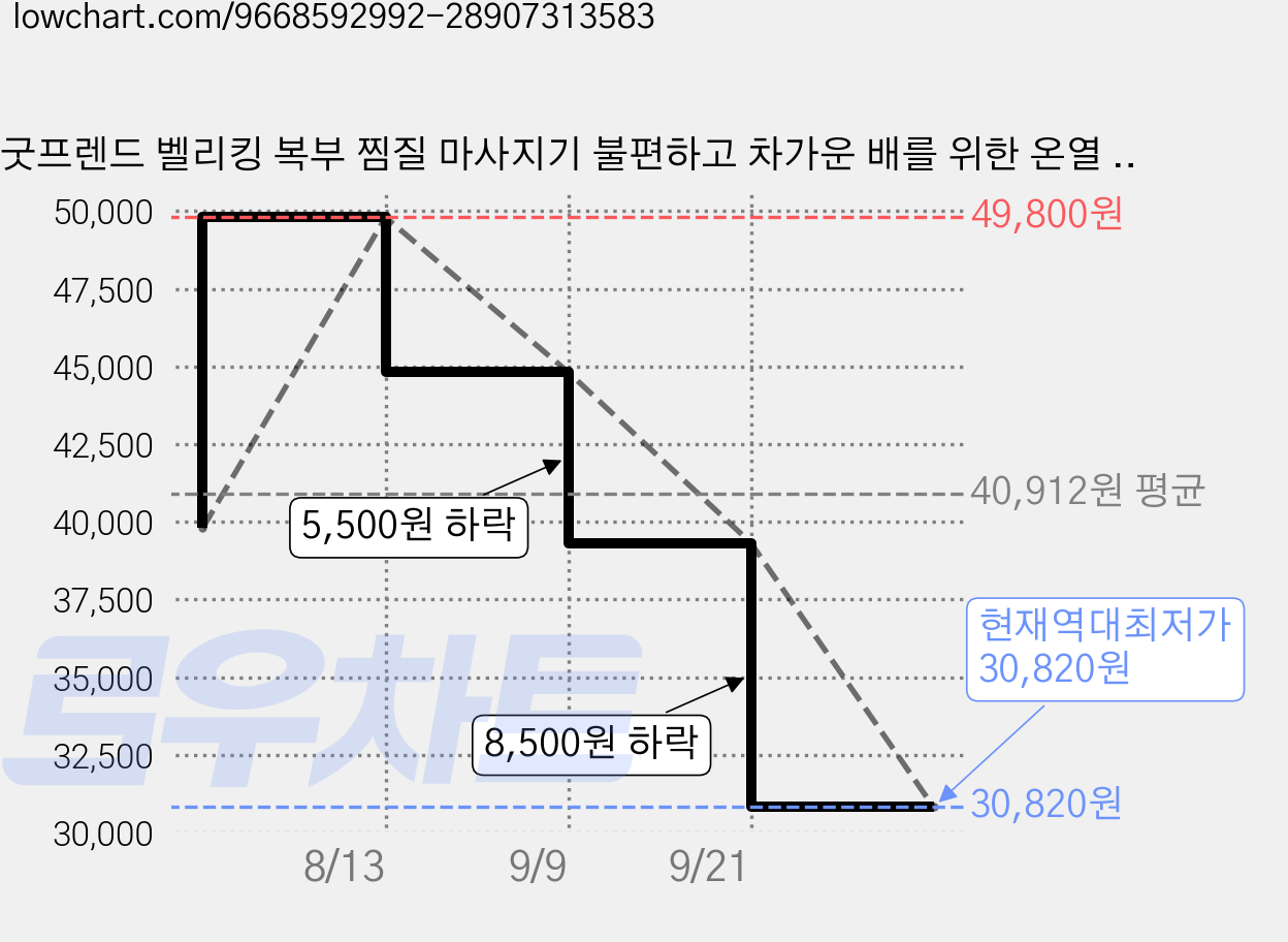굿프렌드 벨리킹 복부 찜질 마사지기 불편하고 차가운 배를 위한 온열 찜질기 진동마사지기, 민트그레이, GOOD-M11 가격 변동 차트, 현재가 30,820원, 역대최저가