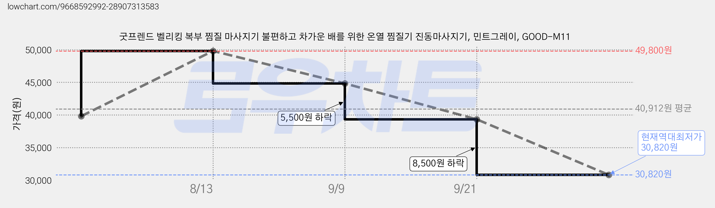 굿프렌드 벨리킹 복부 찜질 마사지기 불편하고 차가운 배를 위한 온열 찜질기 진동마사지기, 민트그레이, GOOD-M11 가격 변동 차트, 현재가 30,820원, 역대최저가