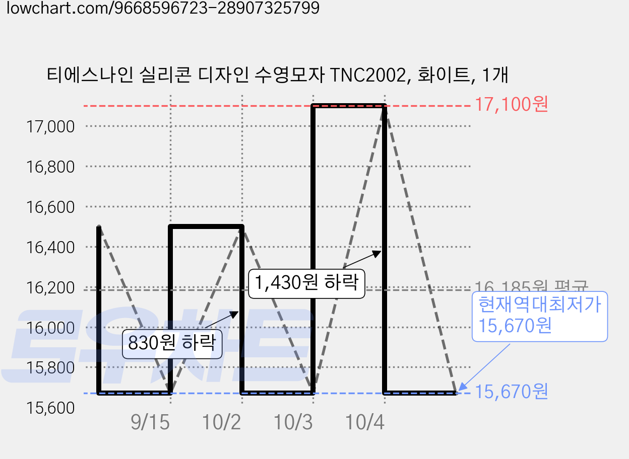 티에스나인 실리콘 디자인 수영모자 TNC2002, 화이트, 1개 가격 변동 차트, 현재가 15,670원, 역대최저가