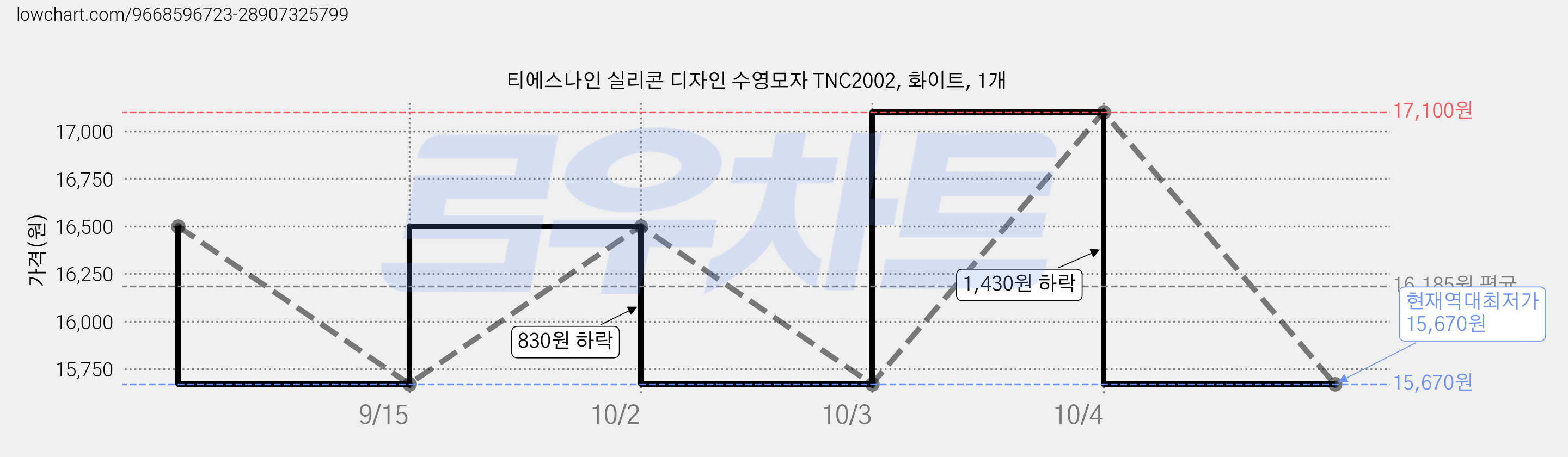 티에스나인 실리콘 디자인 수영모자 TNC2002, 화이트, 1개 가격 변동 차트, 현재가 15,670원, 역대최저가