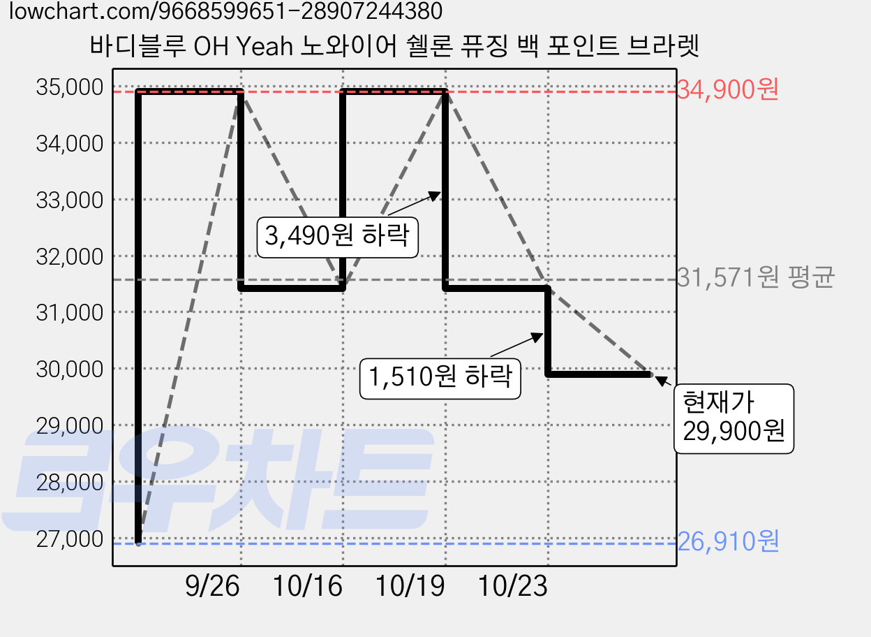 바디블루 OH Yeah 노와이어 쉘론 퓨징 백 포인트 브라렛 가격 변동 차트, 현재가 29,900원, 관측 최저가 26,910원