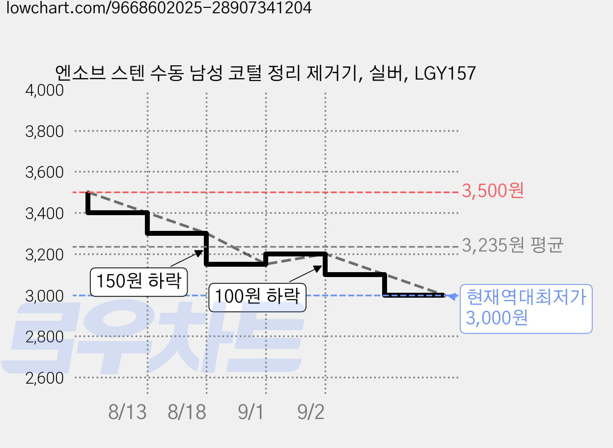 엔소브 스텐 수동 남성 코털 정리 제거기, 실버, LGY157 가격 변동 차트, 현재가 3,000원, 역대최저가
