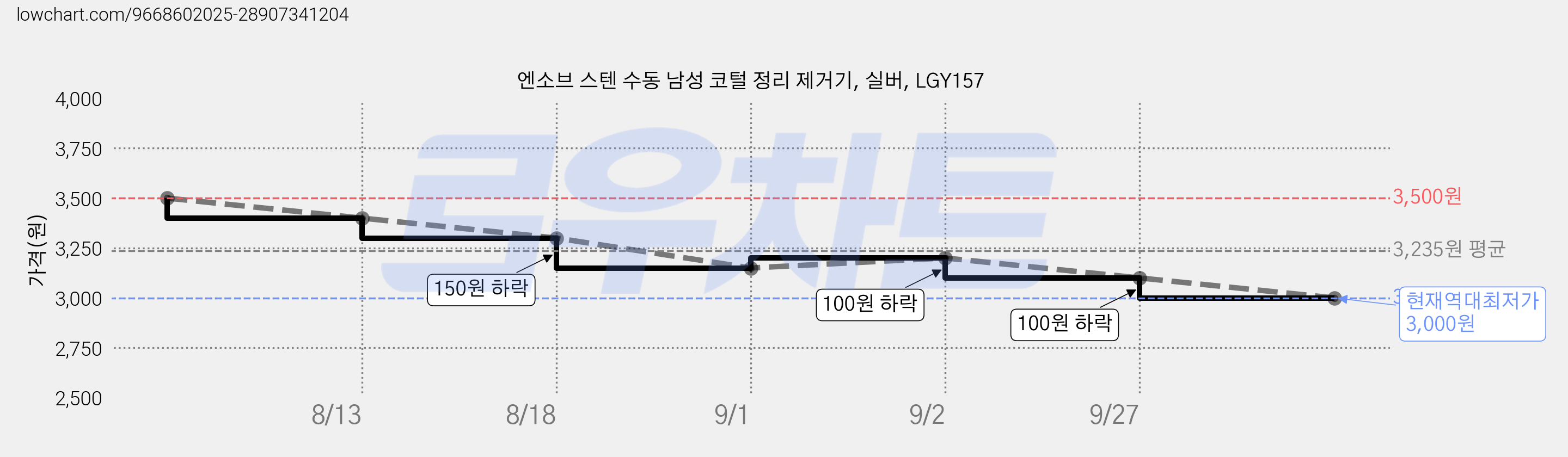 엔소브 스텐 수동 남성 코털 정리 제거기, 실버, LGY157 가격 변동 차트, 현재가 3,000원, 역대최저가