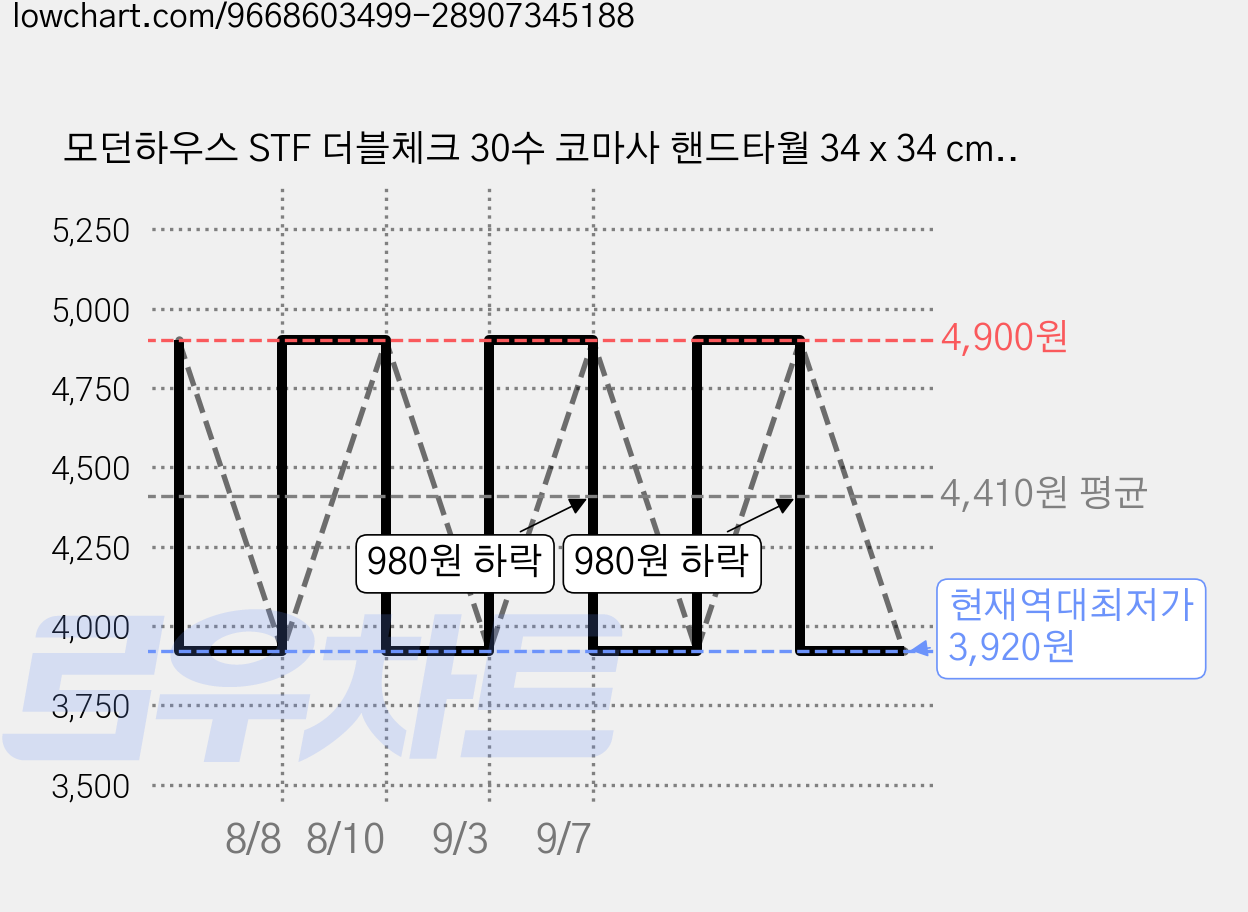 모던하우스 STF 더블체크 30수 코마사 핸드타월 34 x 34 cm 65g, 핑크, 1개 가격 변동 차트, 현재가 3,920원, 역대최저가