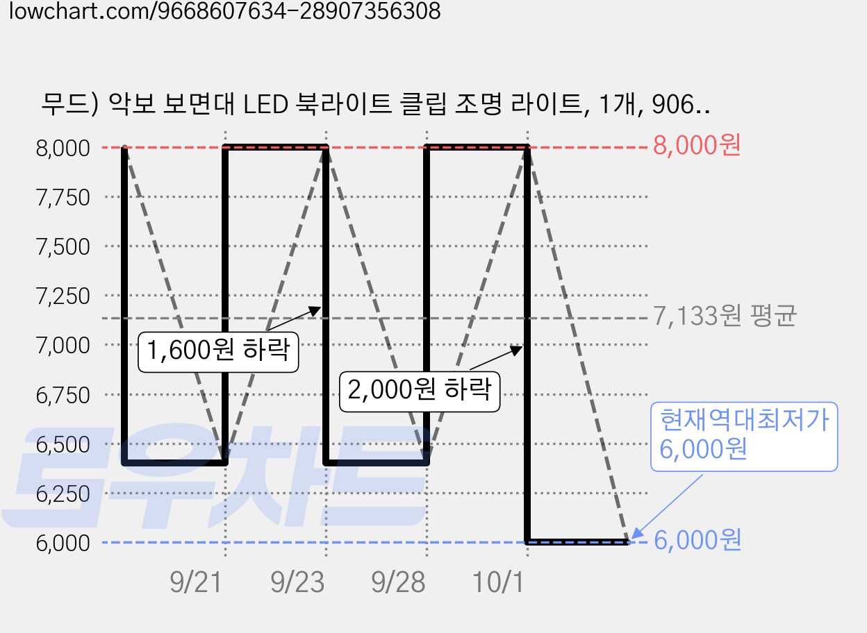 무드) 악보 보면대 LED 북라이트 클립 조명 라이트, 1개, 906D 이중 기둥 4등 가격 변동 차트, 현재가 6,000원, 역대최저가