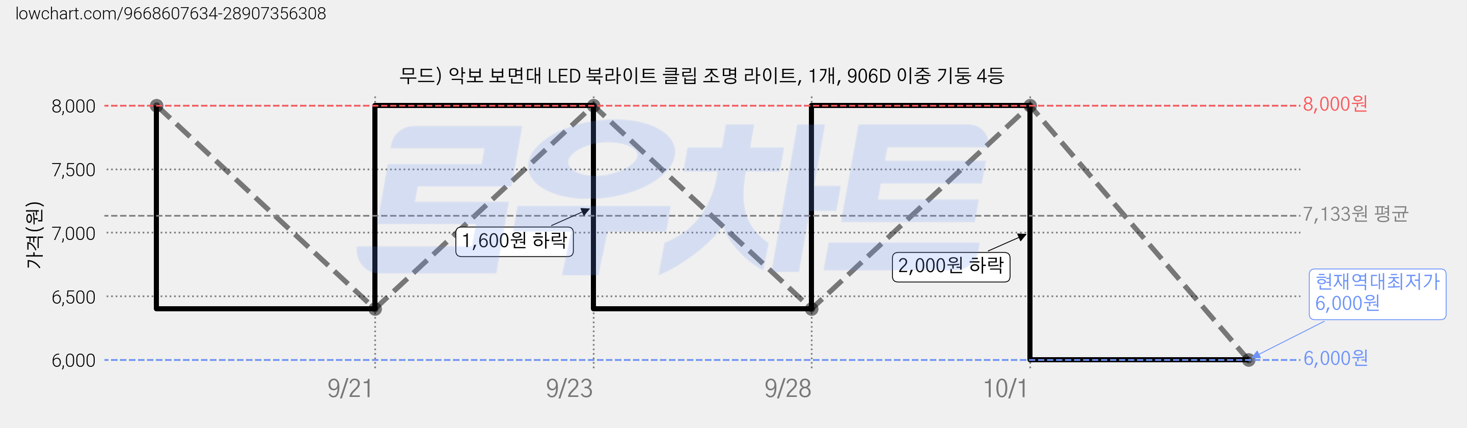 무드) 악보 보면대 LED 북라이트 클립 조명 라이트, 1개, 906D 이중 기둥 4등 가격 변동 차트, 현재가 6,000원, 역대최저가