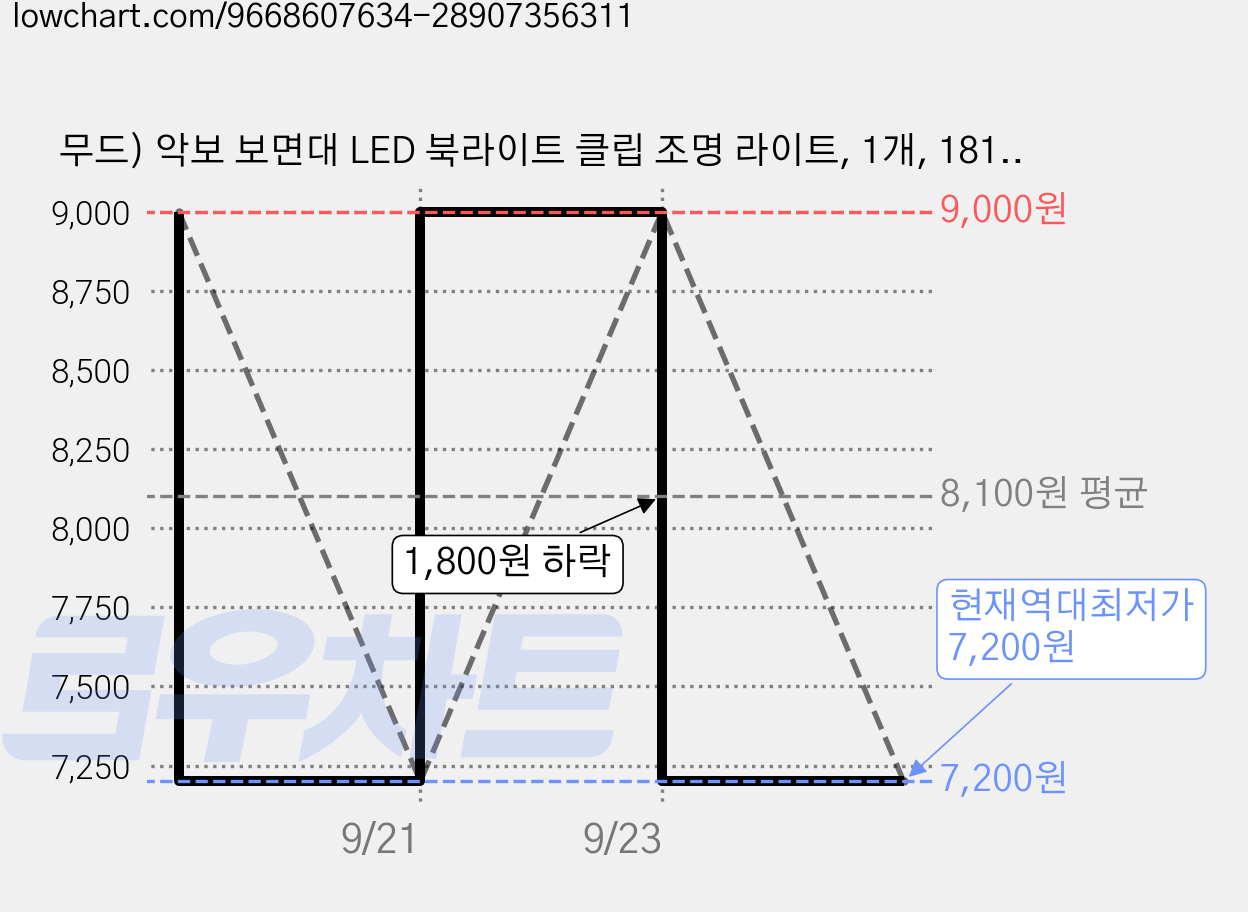 무드) 악보 보면대 LED 북라이트 클립 조명 라이트, 1개, 181 싱글 바, 28조명 가격 변동 차트, 현재가 7,200원, 역대최저가