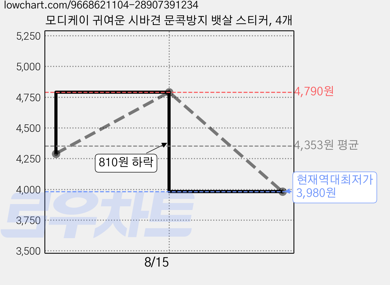 모디케이 귀여운 시바견 문콕방지 뱃살 스티커, 4개 가격 변동 차트, 현재가 3,980원, 역대최저가
