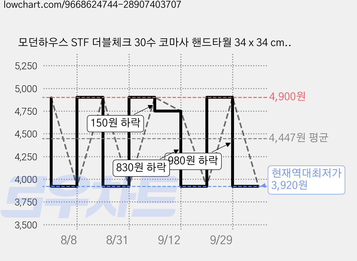 모던하우스 STF 더블체크 30수 코마사 핸드타월 34 x 34 cm 65g, 블루, 1개 가격 변동 차트, 현재가 3,920원, 역대최저가