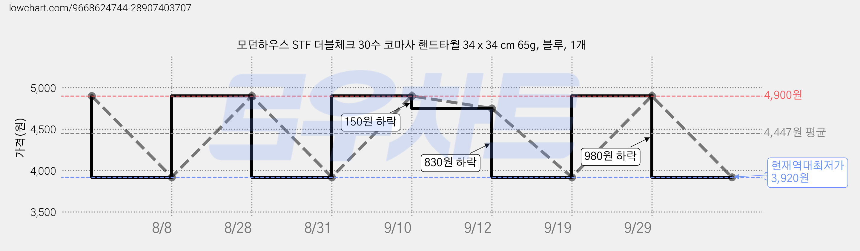 모던하우스 STF 더블체크 30수 코마사 핸드타월 34 x 34 cm 65g, 블루, 1개 가격 변동 차트, 현재가 3,920원, 역대최저가