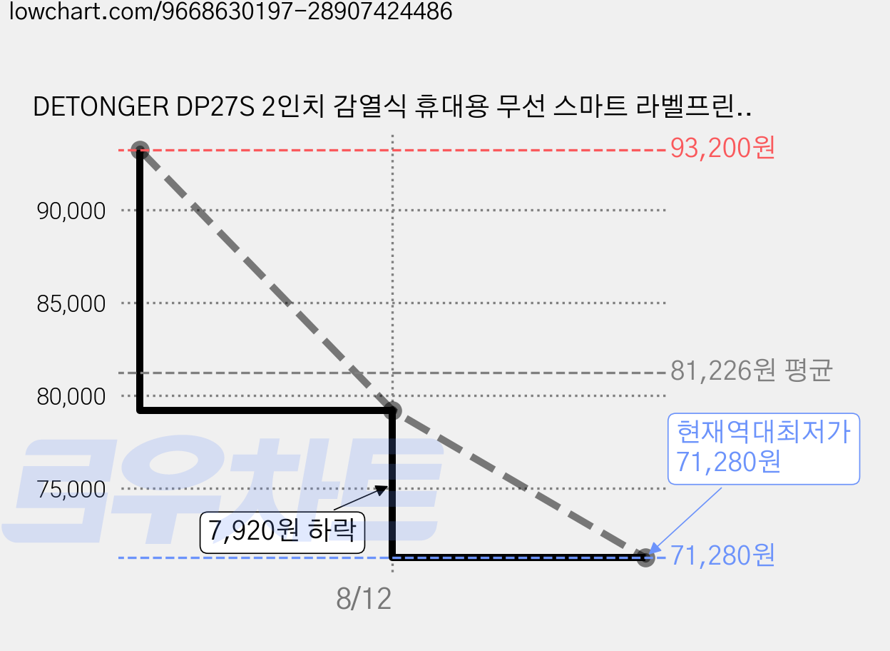 DETONGER DP27S 2인치 감열식 휴대용 무선 스마트 라벨프린터 + 라벨지 1롤 세트, 1개, DP27S-Gray+4030 가격 변동 차트, 현재가 71,280원, 역대최저가