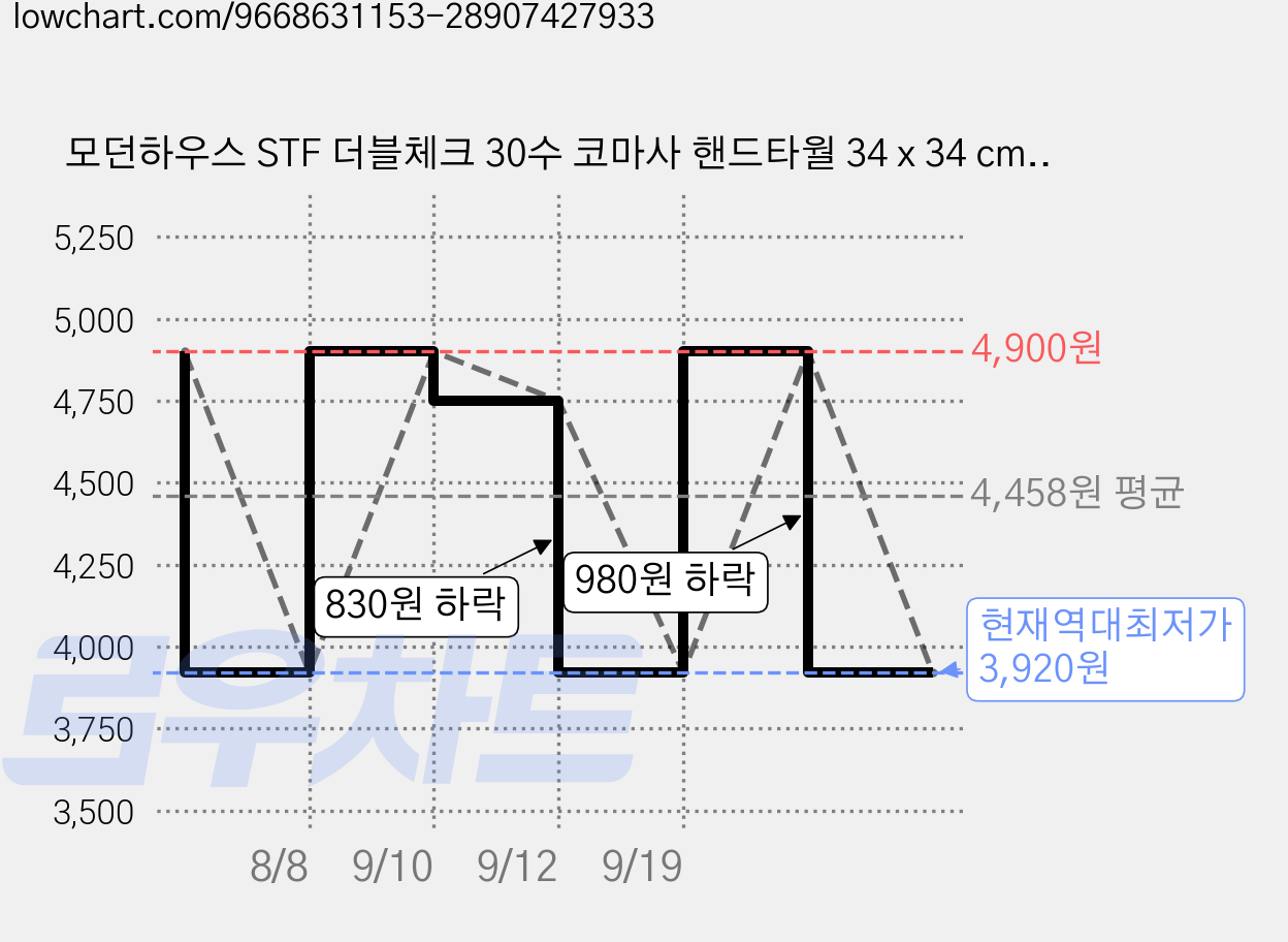 모던하우스 STF 더블체크 30수 코마사 핸드타월 34 x 34 cm 65g, 그린, 1개 가격 변동 차트, 현재가 3,920원, 역대최저가