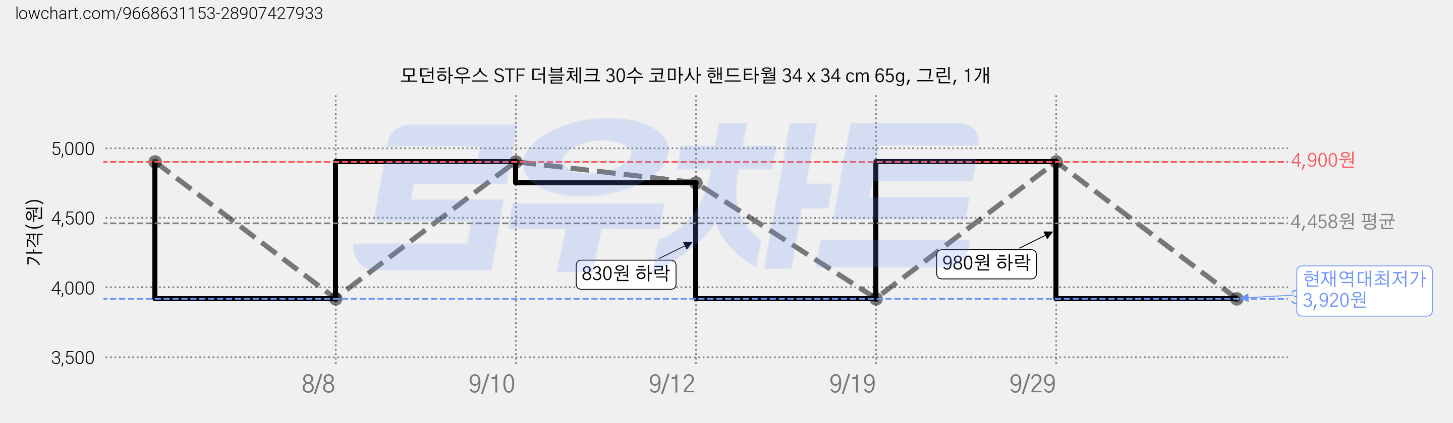 모던하우스 STF 더블체크 30수 코마사 핸드타월 34 x 34 cm 65g, 그린, 1개 가격 변동 차트, 현재가 3,920원, 역대최저가