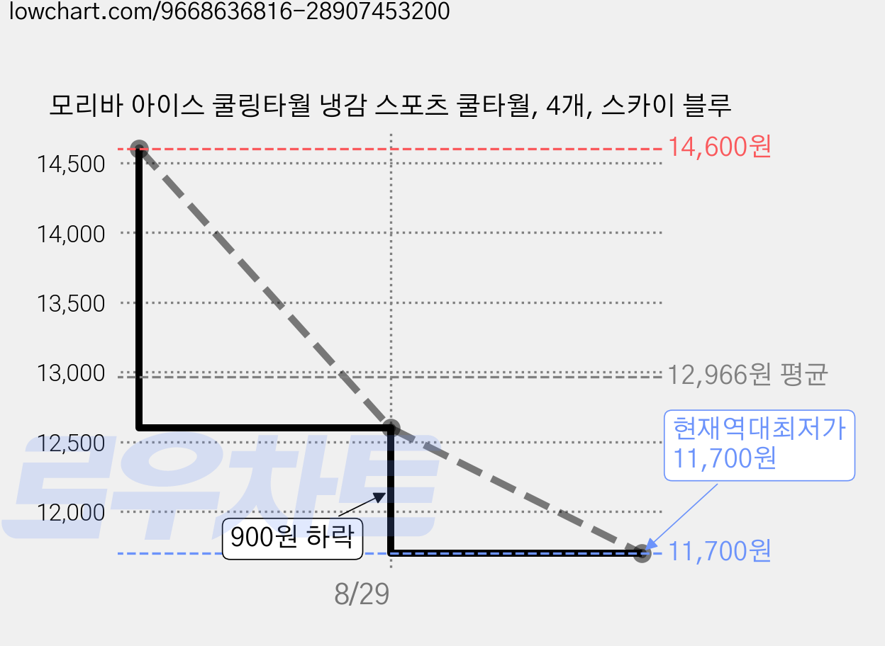 모리바 아이스 쿨링타월 냉감 스포츠 쿨타월, 4개, 스카이 블루 가격 변동 차트, 현재가 11,700원, 역대최저가