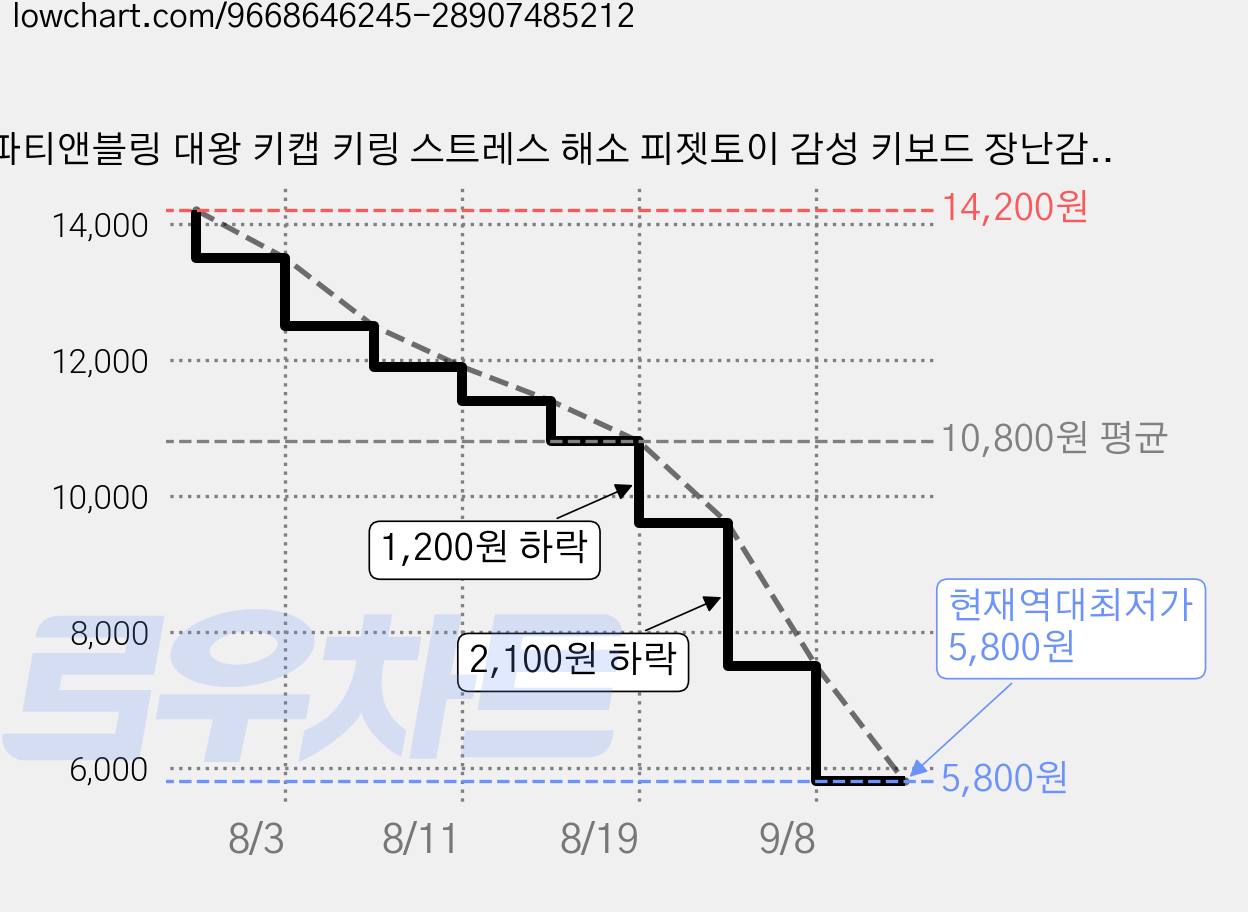 파티앤블링 대왕 키캡 키링 스트레스 해소 피젯토이 감성 키보드 장난감 청축 클리커, 1개, 파스텔 블루 가격 변동 차트, 현재가 5,800원, 역대최저가