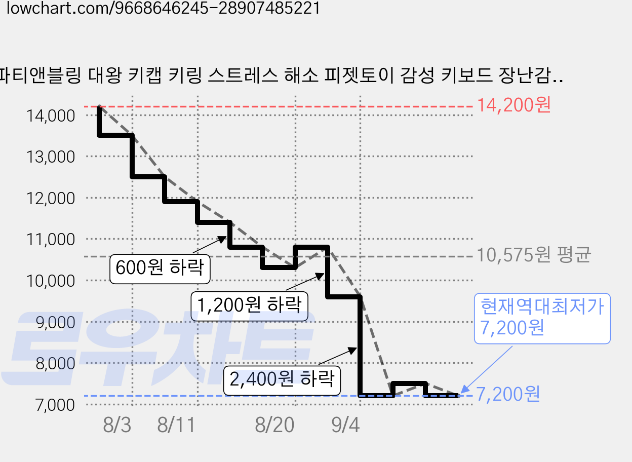 파티앤블링 대왕 키캡 키링 스트레스 해소 피젯토이 감성 키보드 장난감 청축 클리커, 1개, 애니멀 그린 가격 변동 차트, 현재가 7,200원, 역대최저가