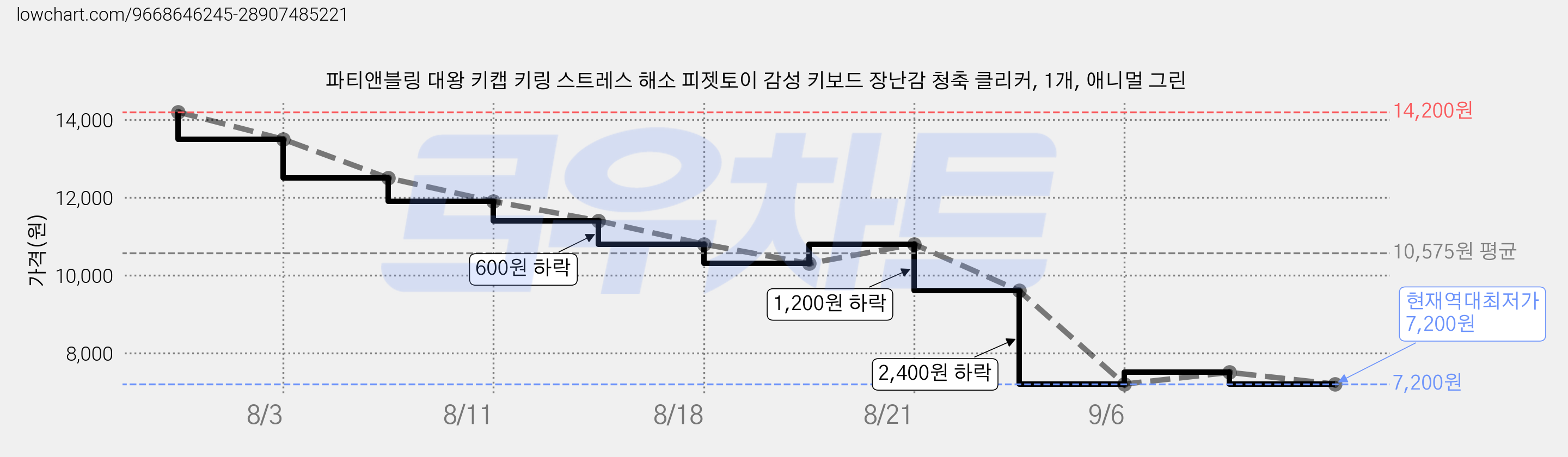 파티앤블링 대왕 키캡 키링 스트레스 해소 피젯토이 감성 키보드 장난감 청축 클리커, 1개, 애니멀 그린 가격 변동 차트, 현재가 7,200원, 역대최저가