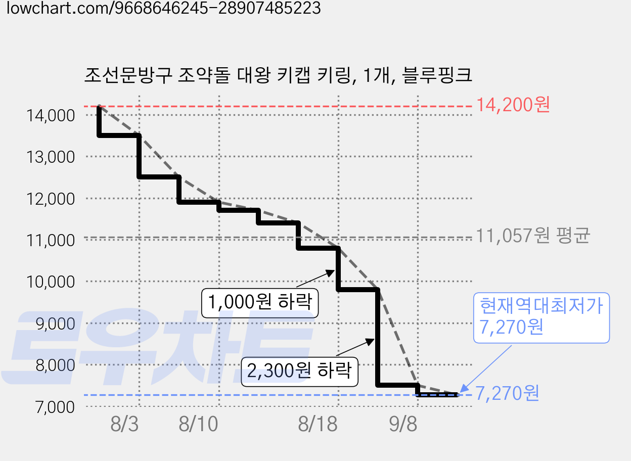 조선문방구 조약돌 대왕 키캡 키링, 1개, 블루핑크 가격 변동 차트, 현재가 7,270원, 역대최저가