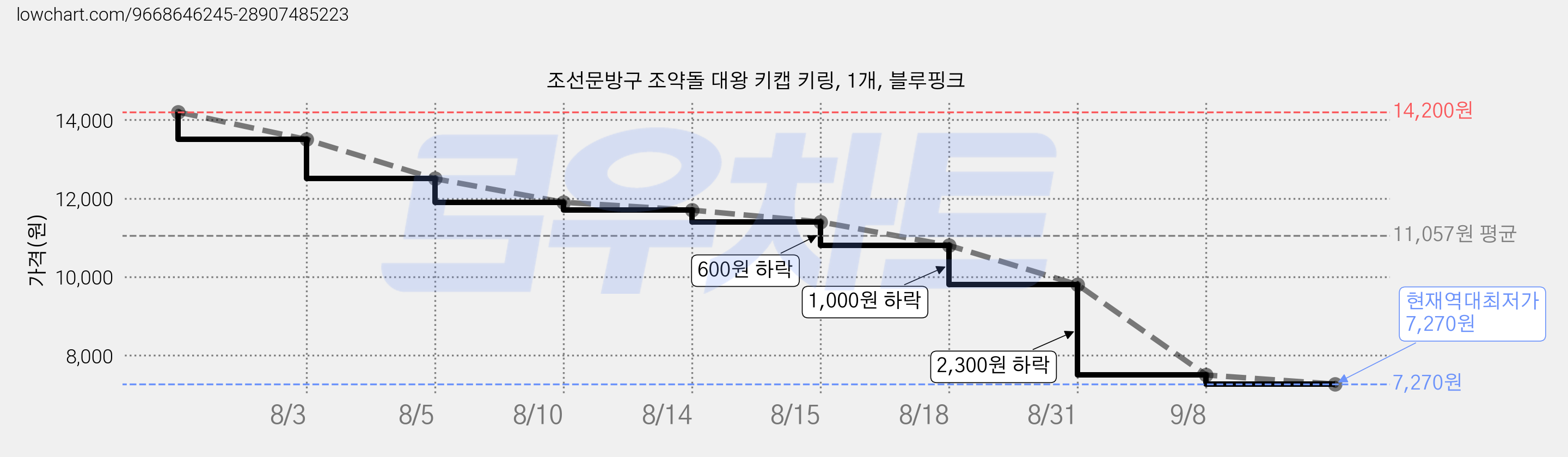 조선문방구 조약돌 대왕 키캡 키링, 1개, 블루핑크 가격 변동 차트, 현재가 7,270원, 역대최저가