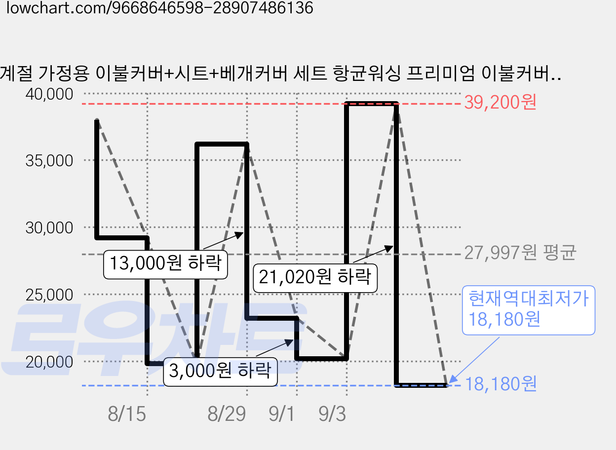 사계절 가정용 이불커버+시트+베개커버 세트 항균워싱 프리미엄 이불커버 세트 가격 변동 차트, 현재가 18,180원, 역대최저가