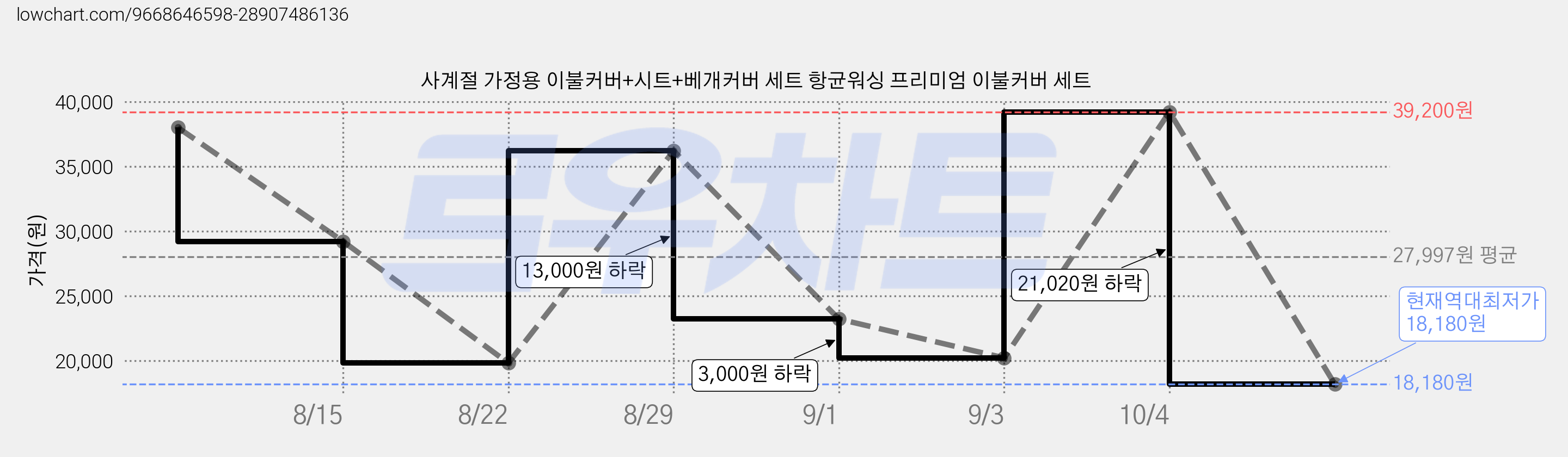 사계절 가정용 이불커버+시트+베개커버 세트 항균워싱 프리미엄 이불커버 세트 가격 변동 차트, 현재가 18,180원, 역대최저가