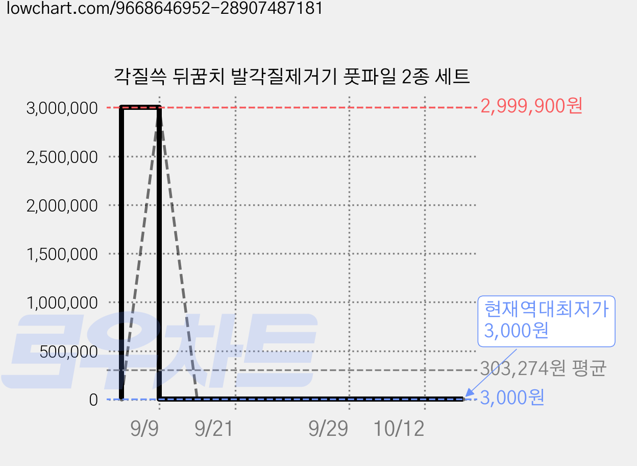 각질쓱 뒤꿈치 발각질제거기 풋파일 2종 세트 가격 변동 차트, 현재가 3,000원, 역대최저가