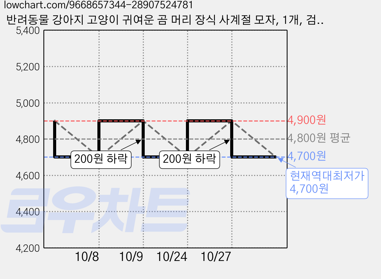반려동물 강아지 고양이 귀여운 곰 머리 장식 사계절 모자, 1개, 검은색 가격 변동 차트, 현재가 4,700원, 역대최저가
