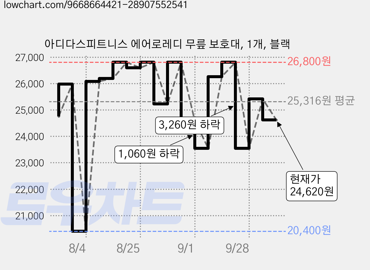 아디다스피트니스 에어로레디 무릎 보호대, 1개, 블랙 가격 변동 차트, 현재가 24,620원, 관측 최저가 20,400원