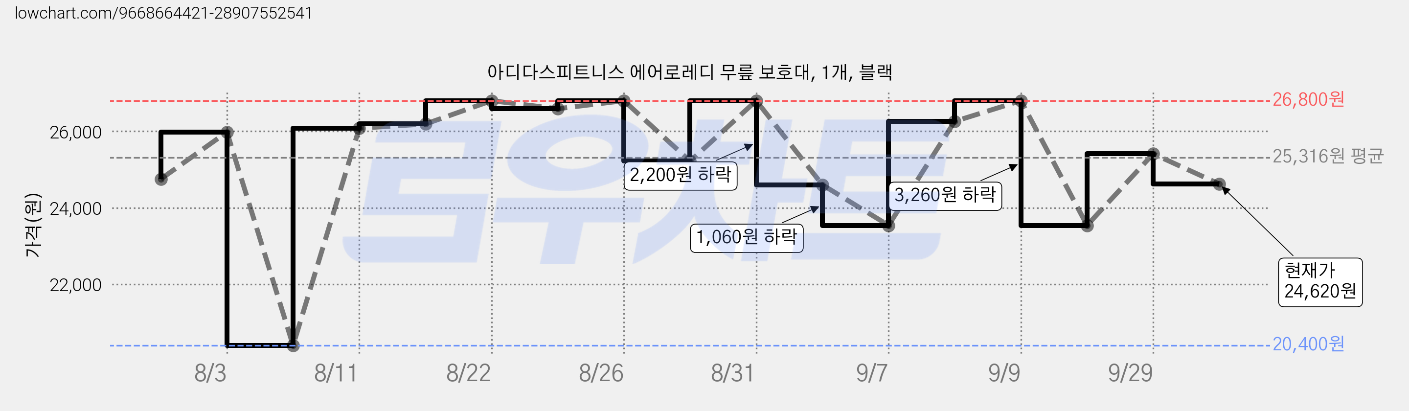 아디다스피트니스 에어로레디 무릎 보호대, 1개, 블랙 가격 변동 차트, 현재가 24,620원, 관측 최저가 20,400원