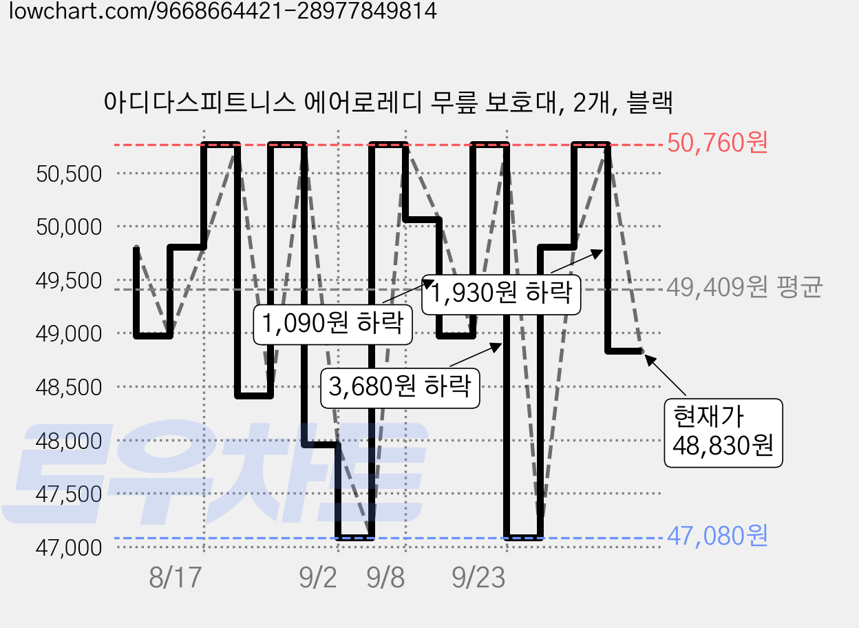 아디다스피트니스 에어로레디 무릎 보호대, 2개, 블랙 가격 변동 차트, 현재가 48,830원, 관측 최저가 47,080원