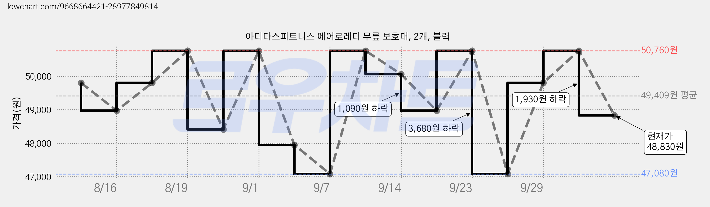 아디다스피트니스 에어로레디 무릎 보호대, 2개, 블랙 가격 변동 차트, 현재가 48,830원, 관측 최저가 47,080원