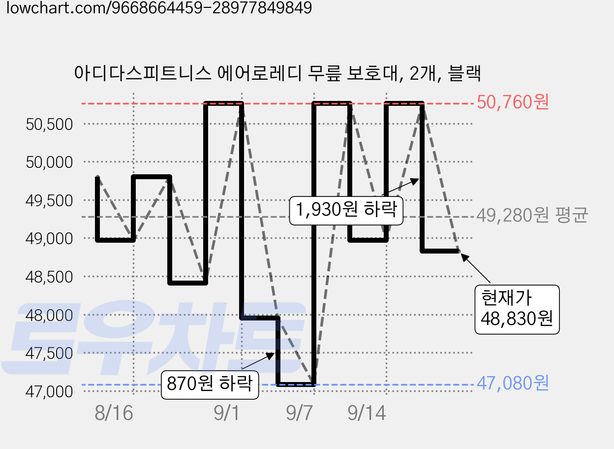 아디다스피트니스 에어로레디 무릎 보호대, 2개, 블랙 가격 변동 차트, 현재가 48,830원, 관측 최저가 47,080원
