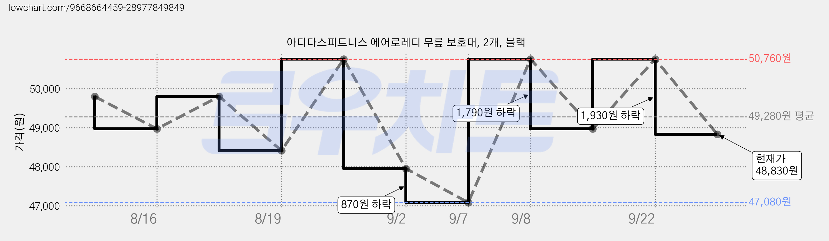 아디다스피트니스 에어로레디 무릎 보호대, 2개, 블랙 가격 변동 차트, 현재가 48,830원, 관측 최저가 47,080원