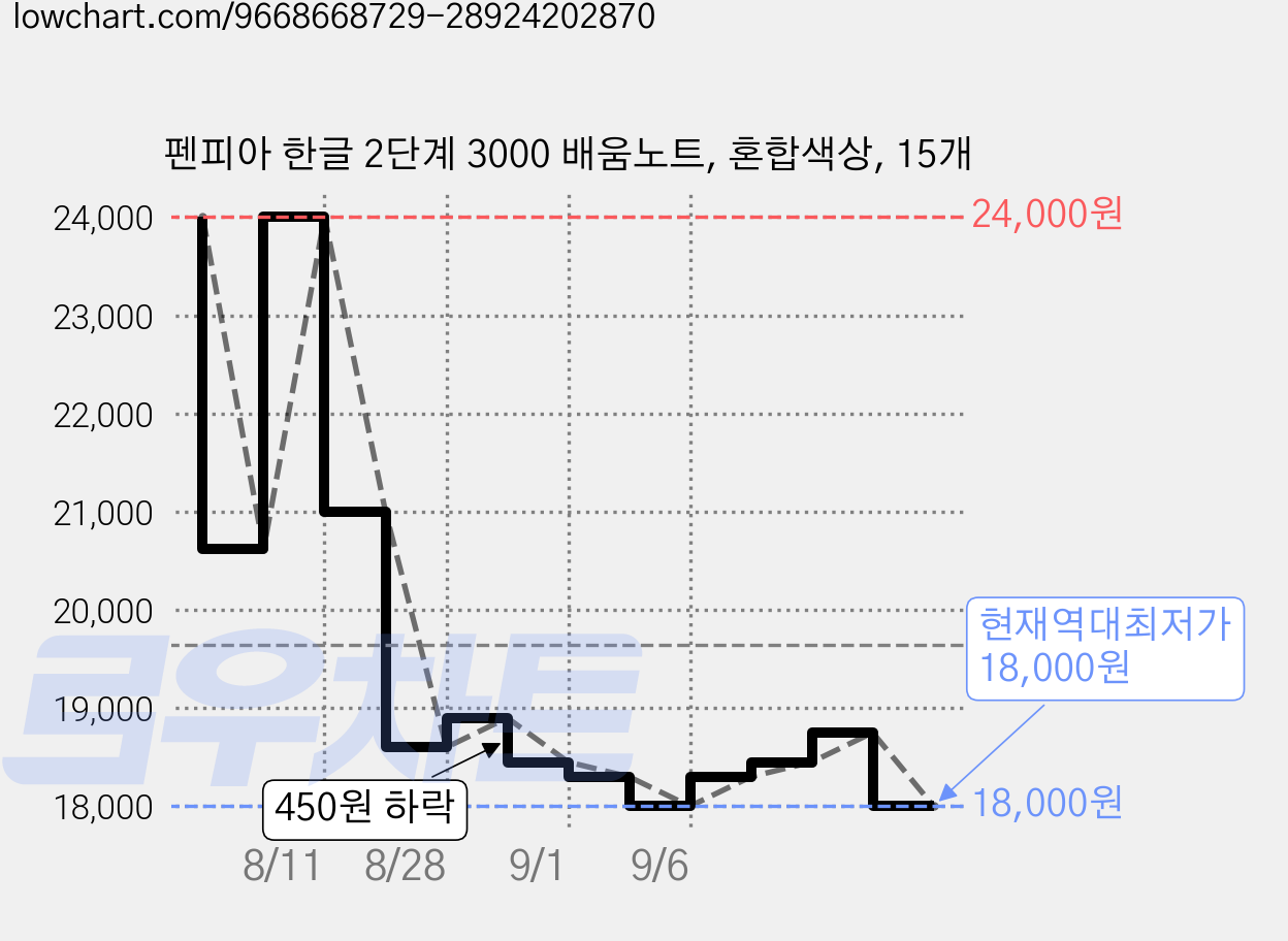 펜피아 한글 2단계 3000 배움노트, 혼합색상, 15개 가격 변동 차트, 현재가 18,000원, 역대최저가