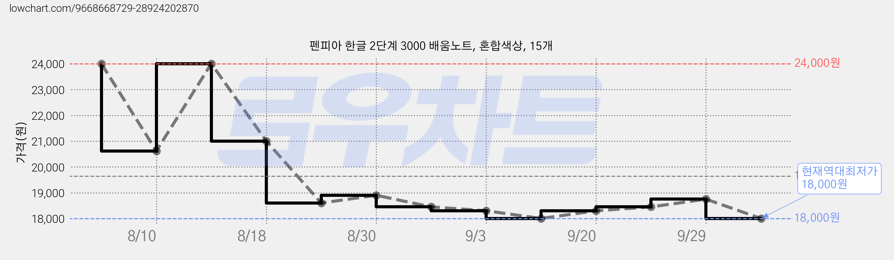 펜피아 한글 2단계 3000 배움노트, 혼합색상, 15개 가격 변동 차트, 현재가 18,000원, 역대최저가