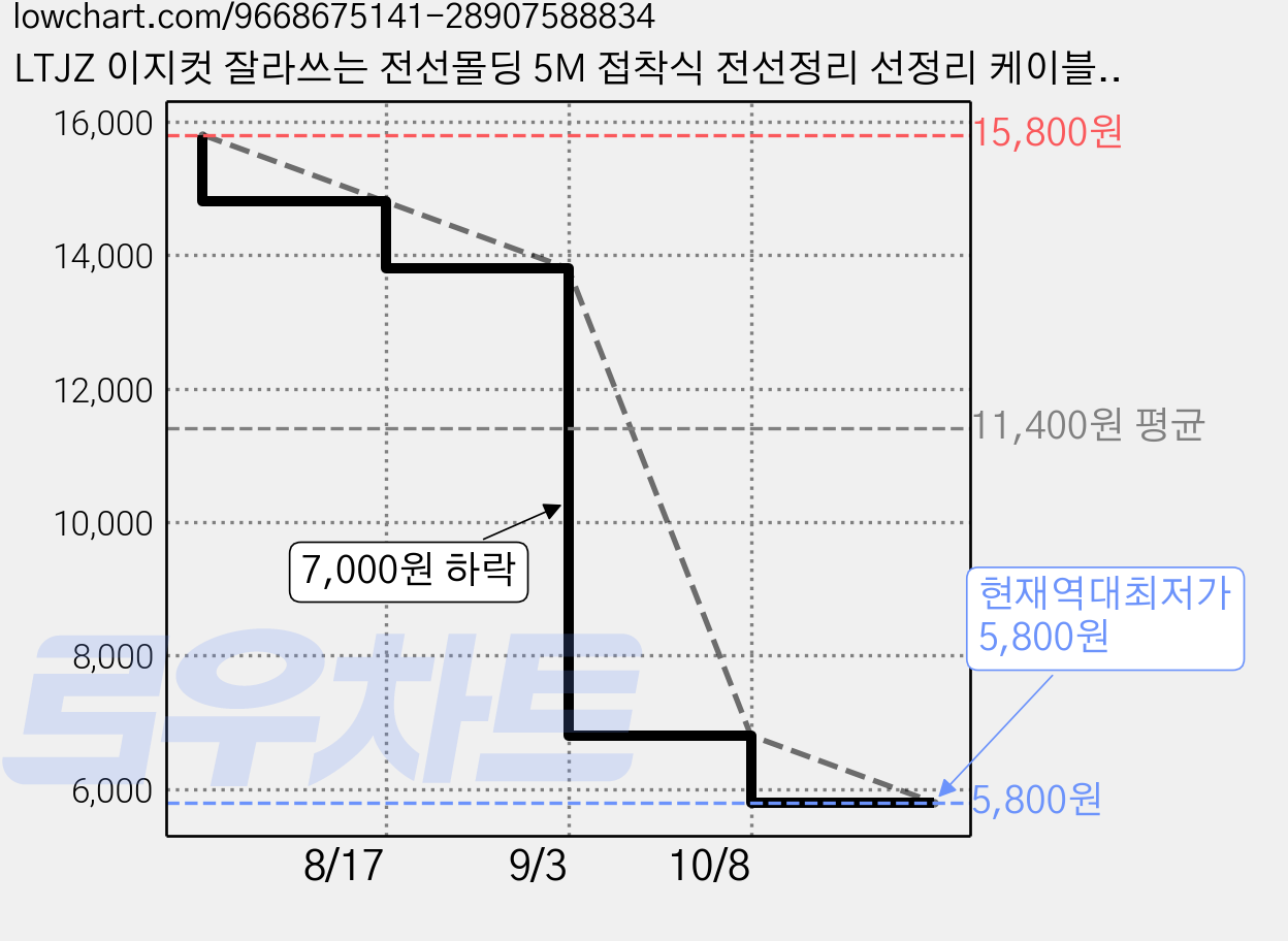 LTJZ 이지컷 잘라쓰는 전선몰딩 5M 접착식 전선정리 선정리 케이블몰딩, 그레이, 2개 가격 변동 차트, 현재가 5,800원, 역대최저가