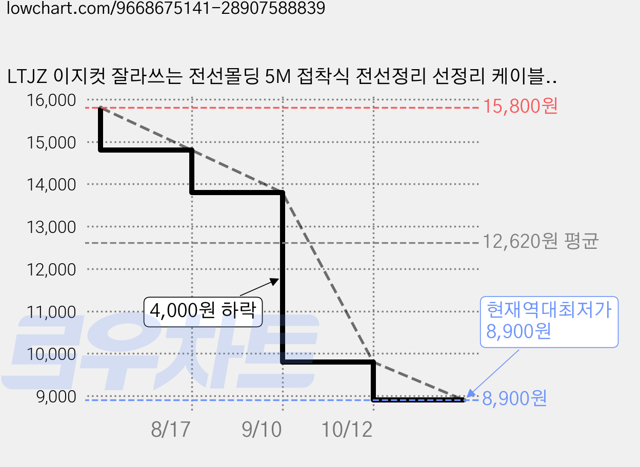 LTJZ 이지컷 잘라쓰는 전선몰딩 5M 접착식 전선정리 선정리 케이블몰딩, 화이트, 2개 가격 변동 차트, 현재가 8,900원, 역대최저가