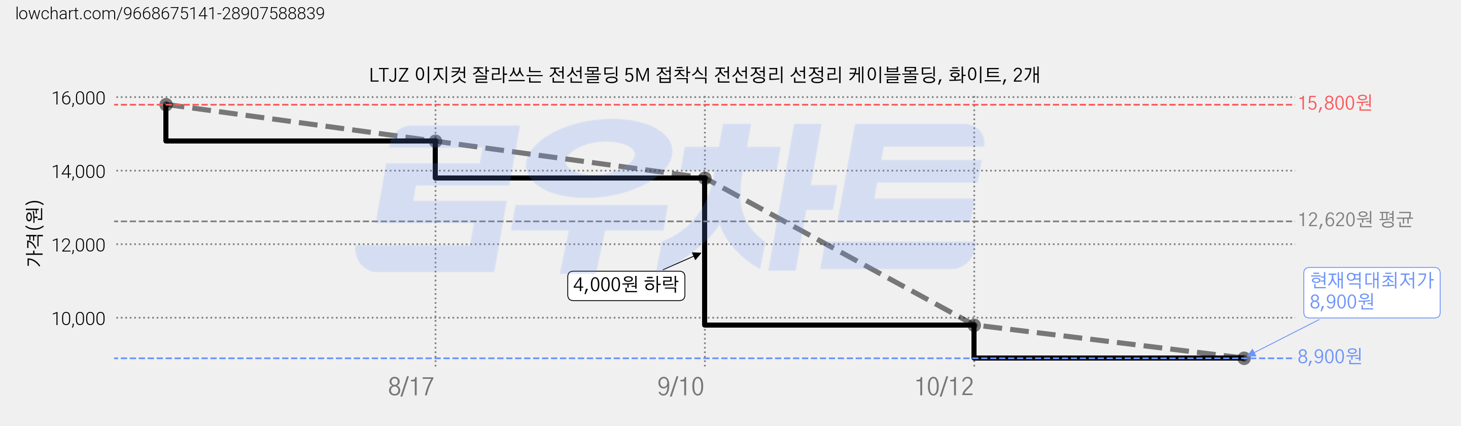 LTJZ 이지컷 잘라쓰는 전선몰딩 5M 접착식 전선정리 선정리 케이블몰딩, 화이트, 2개 가격 변동 차트, 현재가 8,900원, 역대최저가