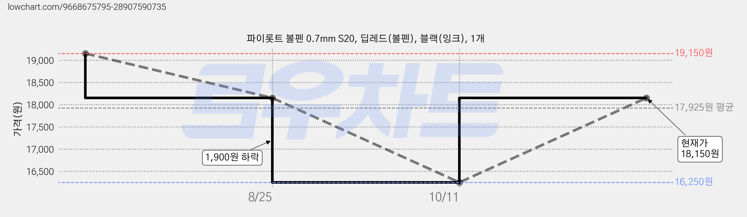 파이롯트 볼펜 0.7mm S20, 딥레드(볼펜), 블랙(잉크), 1개 가격 변동 차트, 현재가 16,250원, 역대최저가