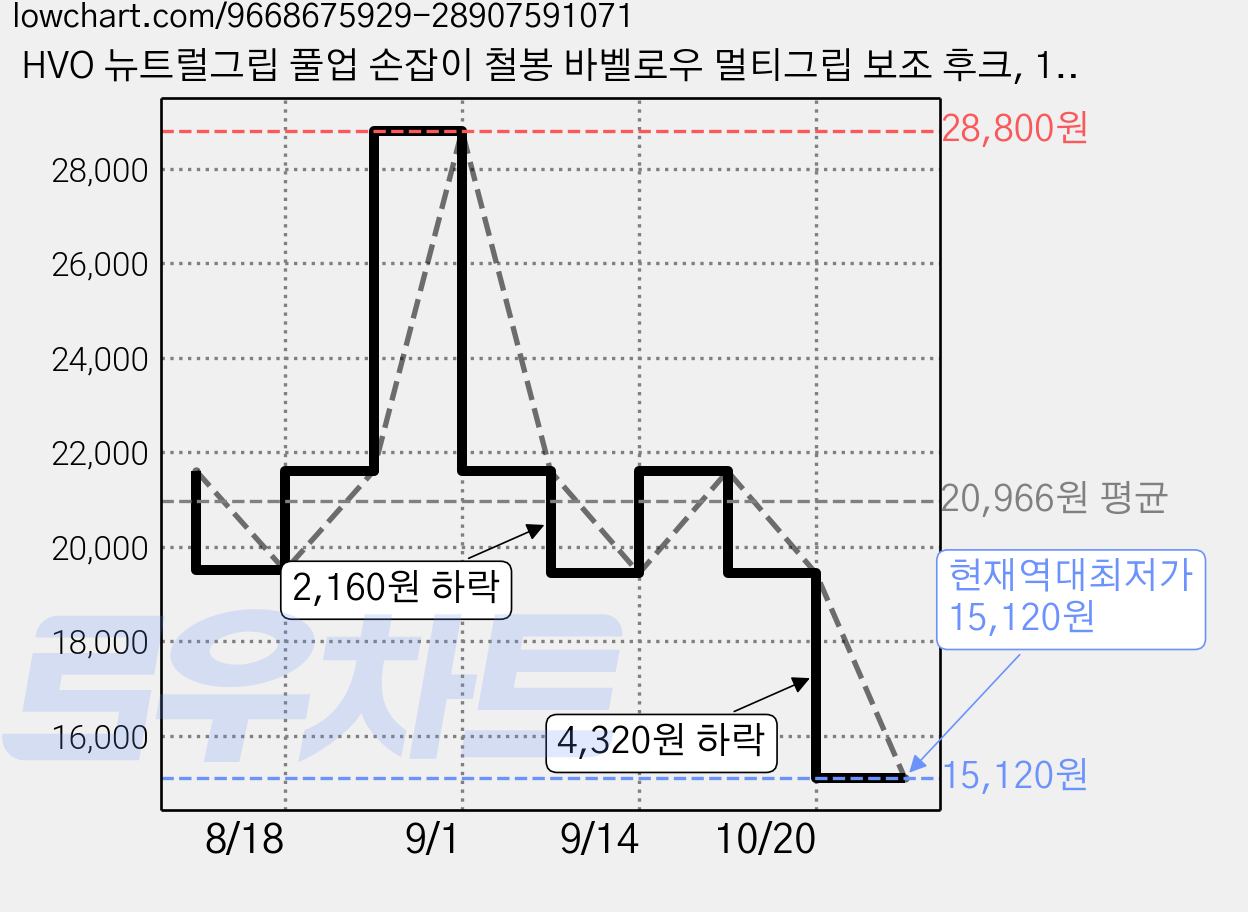 HVO 뉴트럴그립 풀업 손잡이 철봉 바벨로우 멀티그립 보조 후크, 1개, 블랙 가격 변동 차트, 현재가 15,120원, 역대최저가