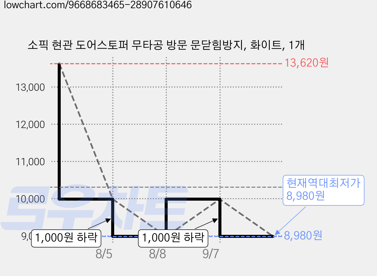 소픽 현관 도어스토퍼 무타공 방문 문닫힘방지, 화이트, 1개 가격 변동 차트, 현재가 8,980원, 역대최저가